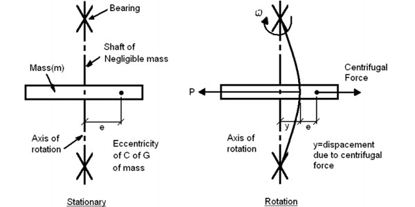 critical speed of shafts