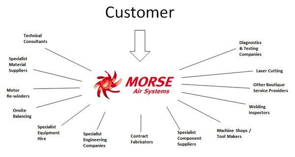 supply chain